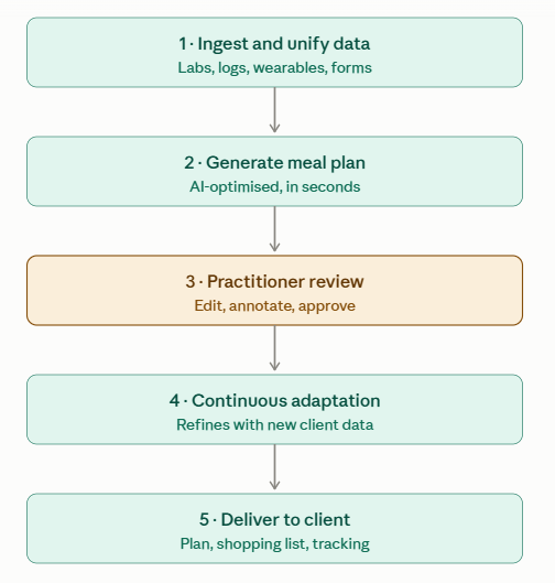 Five-step CalorieScience workflow: ingest and unify data, generate meal plan, practitioner review, continuous adaptation, deliver to client